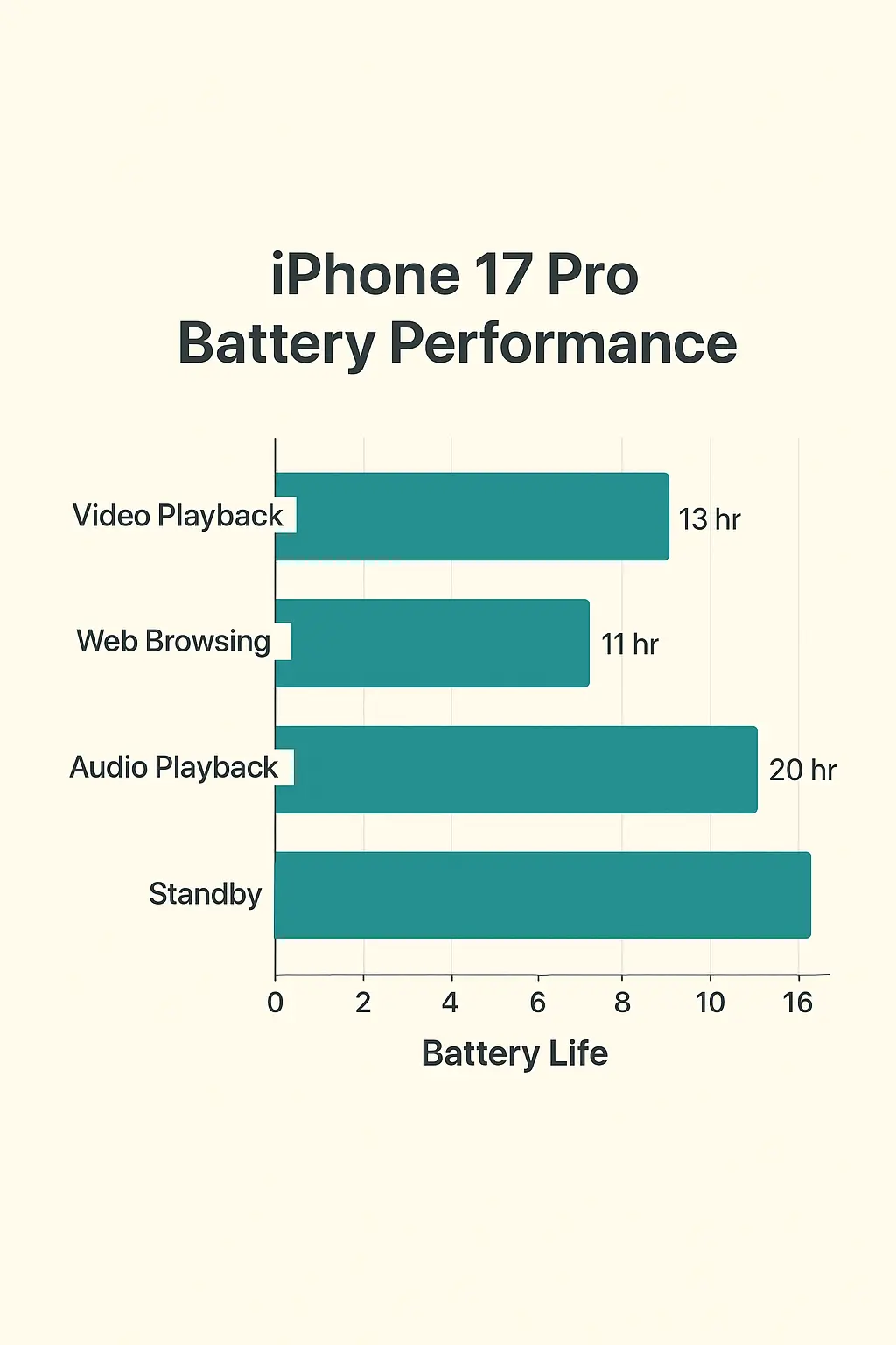 Battery performance chart of iPhone 17 Pro